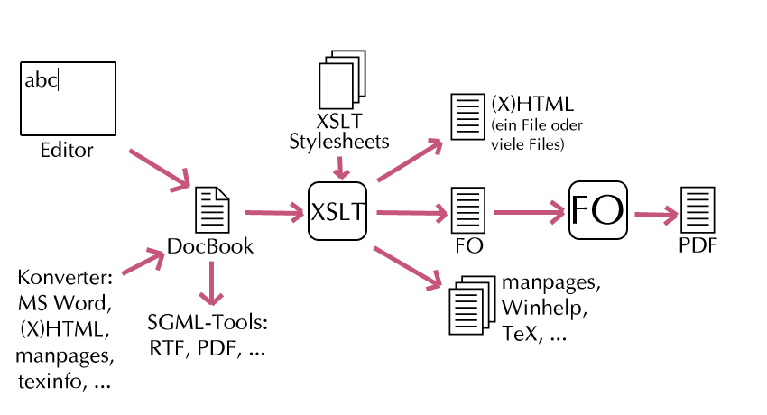 DocBook XML Publishing-Prozess